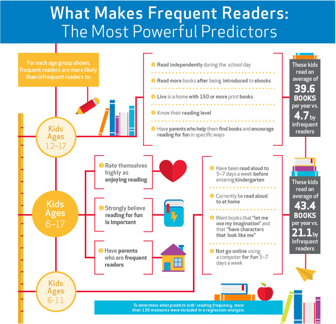 Reading Infographics